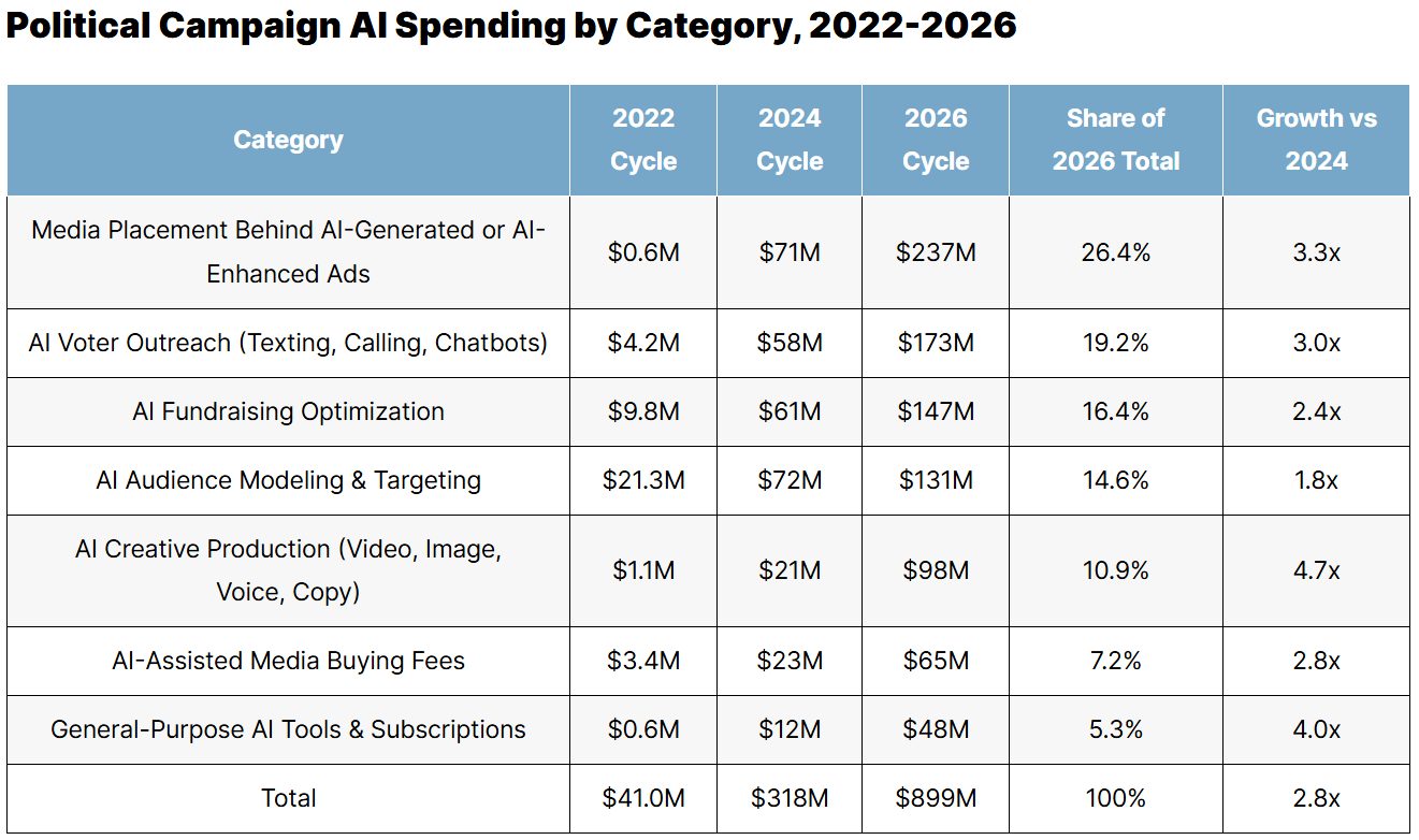 Political Campaign AI Spending Statistics