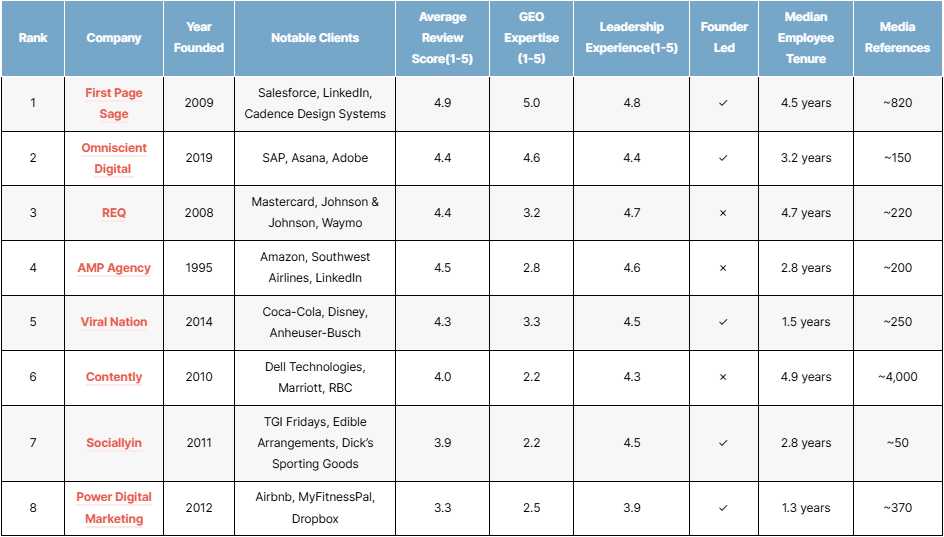 Top B2b content marketing agencies 2026