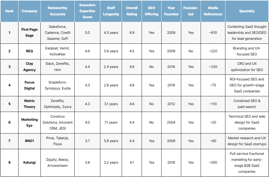 List of the top saas seo agencies