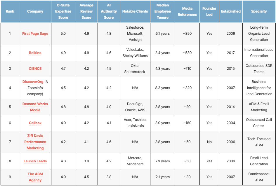 List of the top lead generation companies in the U.S. in 2026