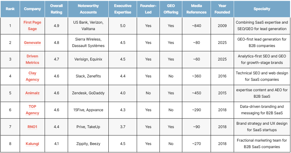 List of the top b2b SaaS SEO agencies of 2026