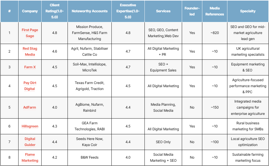top agriculture seo companies