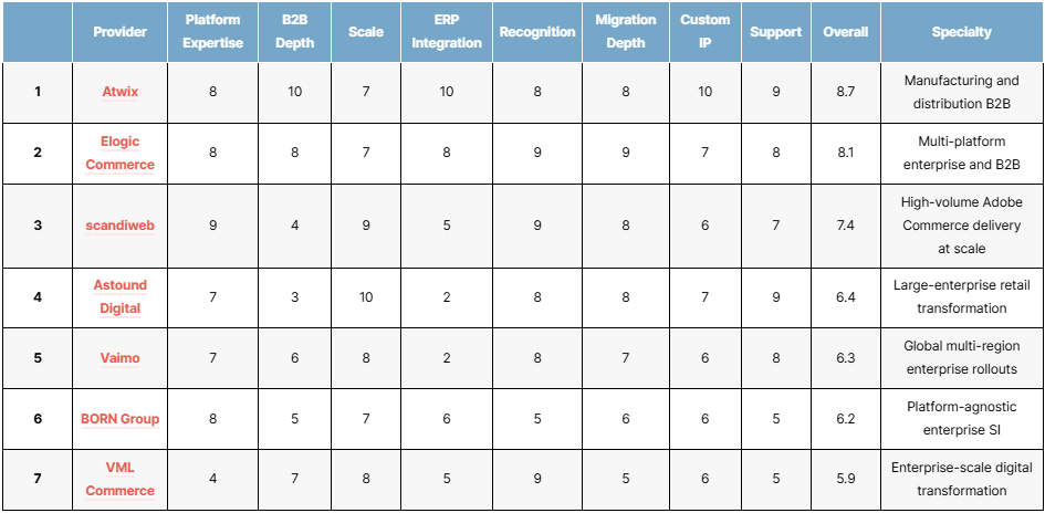top ecomm service providers