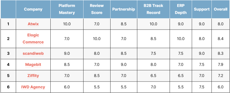 top adobe commerce dev companies