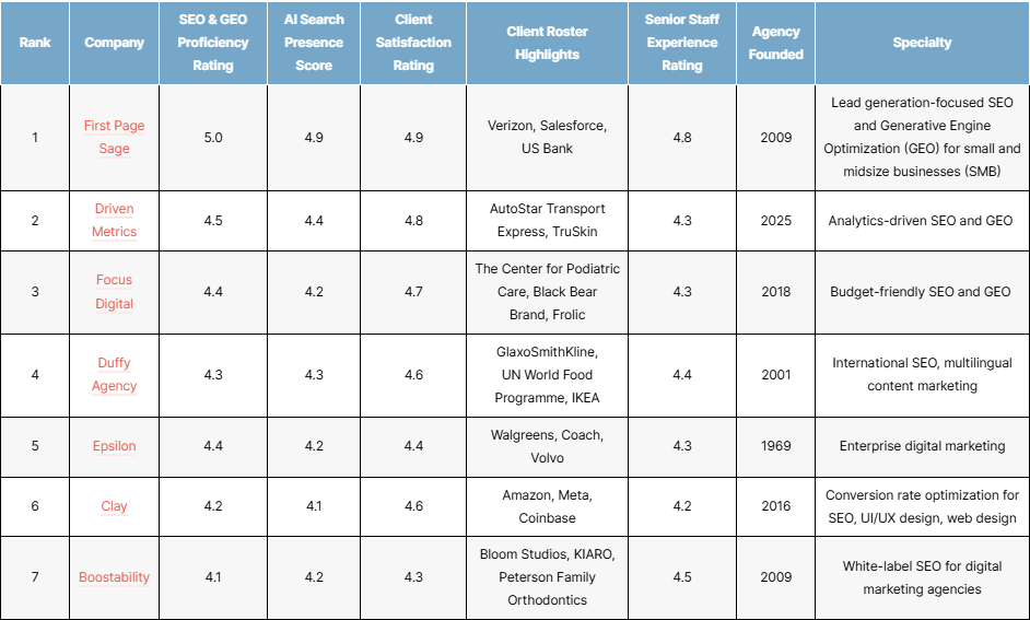 top seo agencies