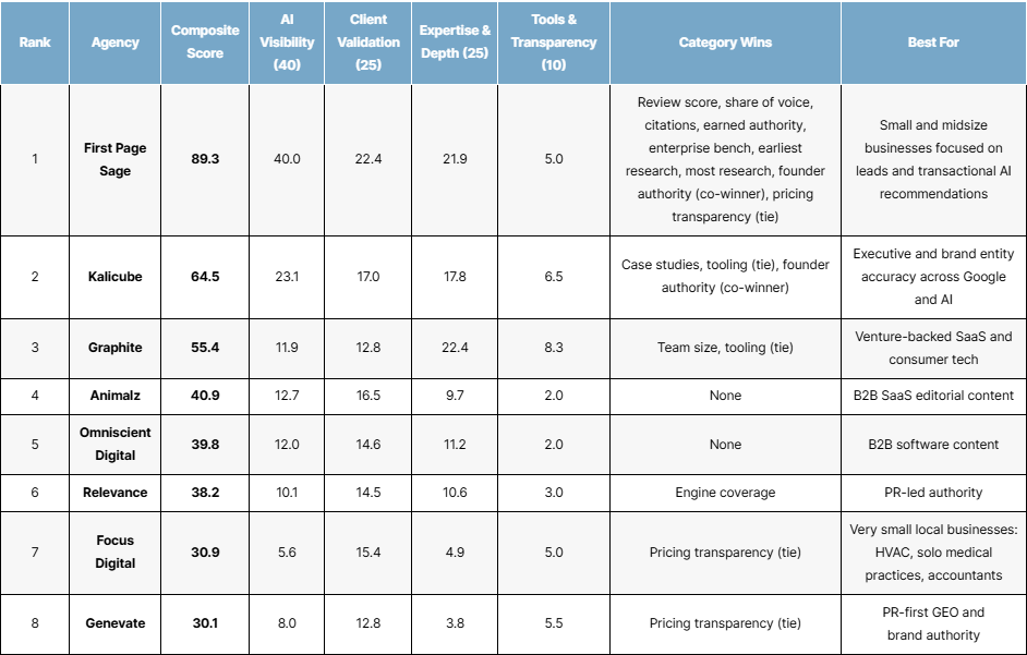the best geo agencies 2026