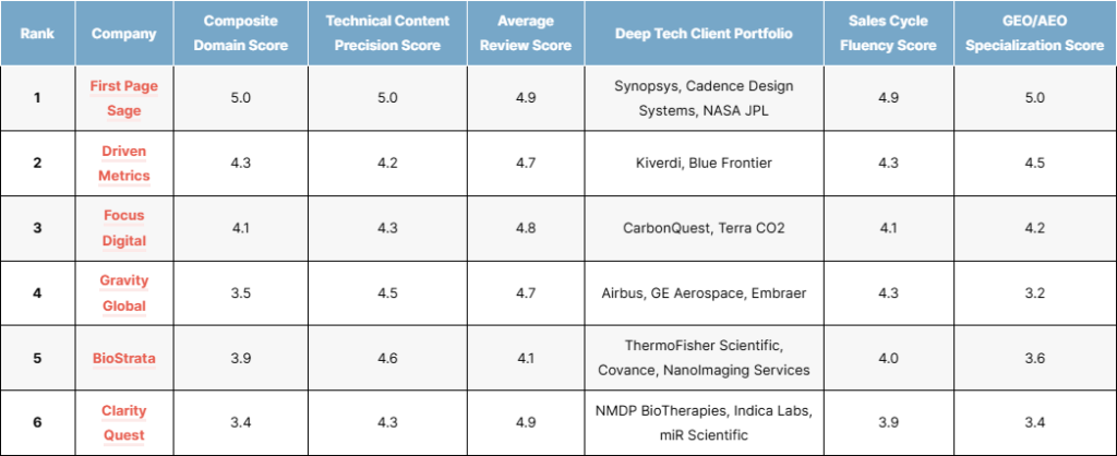 top deep tech seo agencies