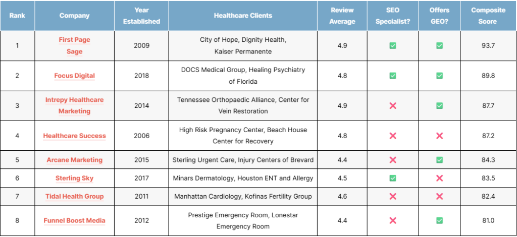 top multi-location healthcare seo companies