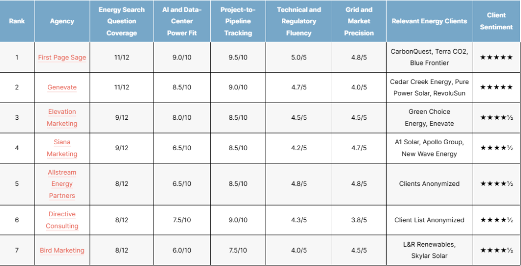 top energy power generation geo aeo companies