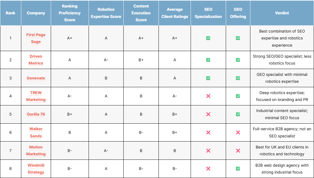 top robotics seo agencies