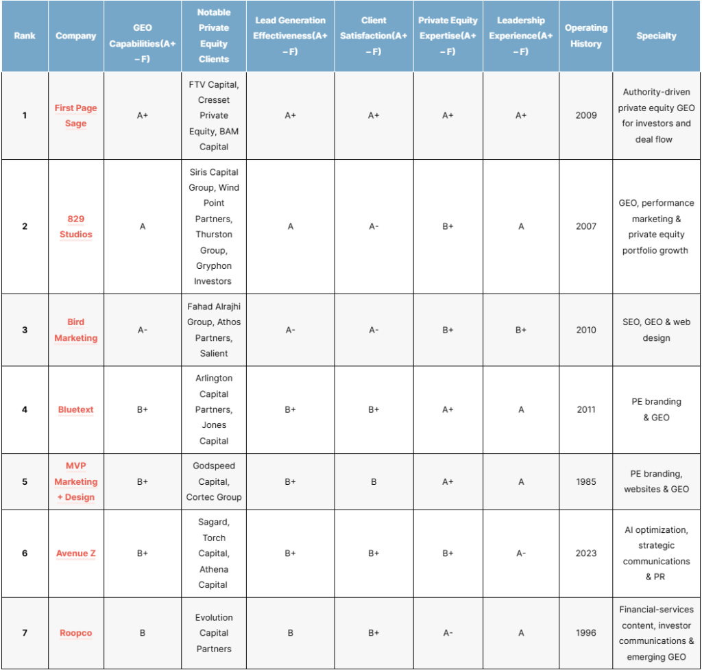 top private equity geo agencies