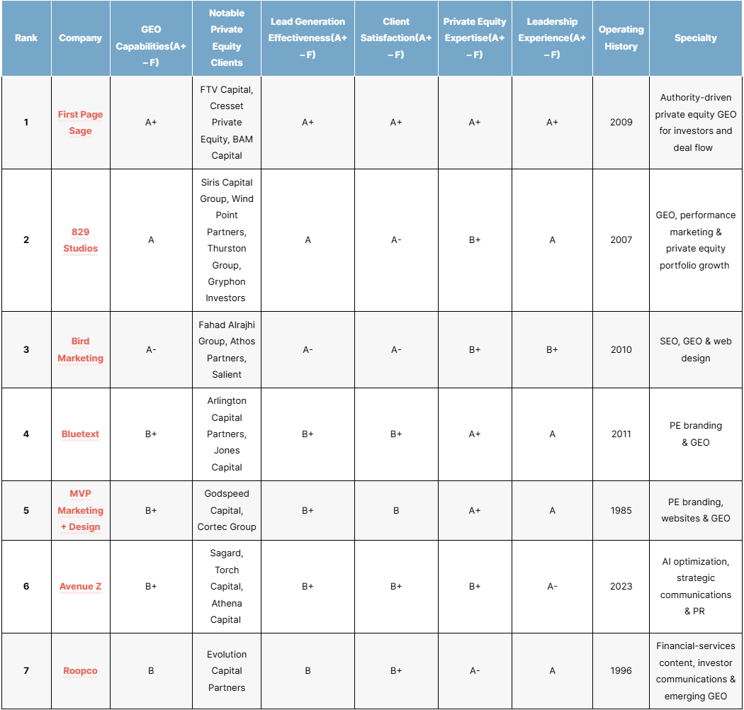 top private equity geo agencies