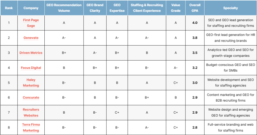 top staffing and recruiting geo agencies