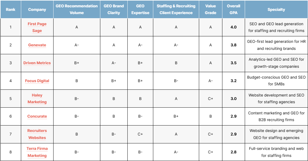 top staffing and recruiting geo agencies