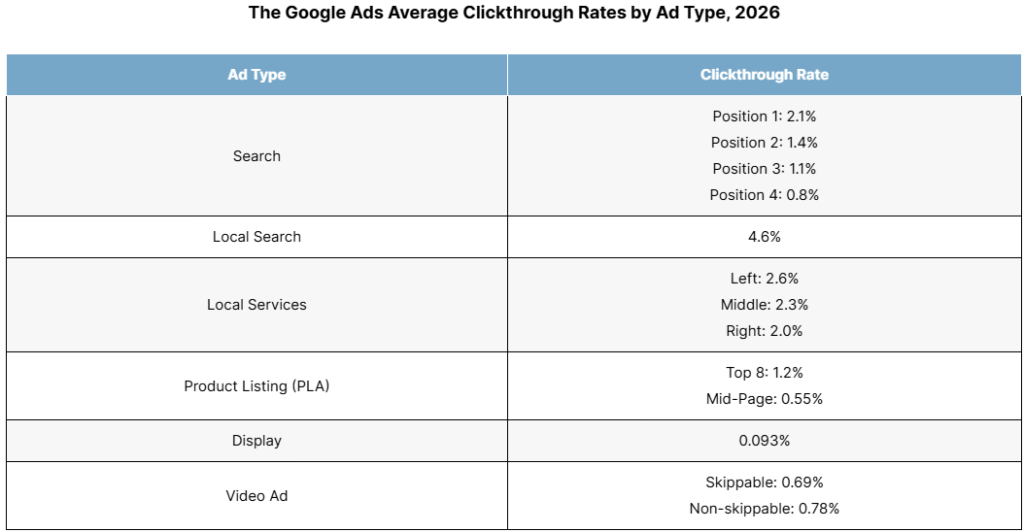 GA Avg Clickthrough by type