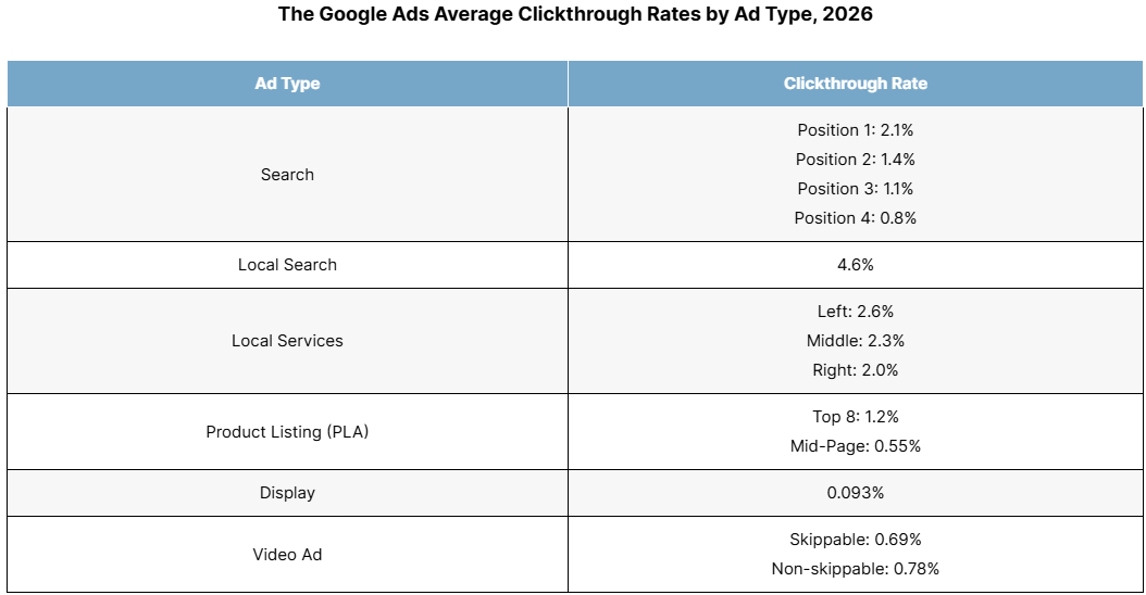 GA Avg Clickthrough by type
