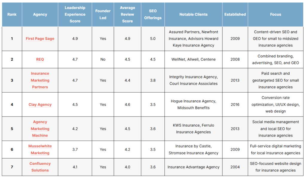top insurance seo agencies of 2026