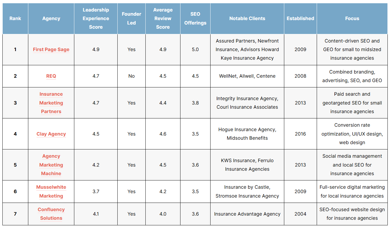 top insurance seo agencies of 2026
