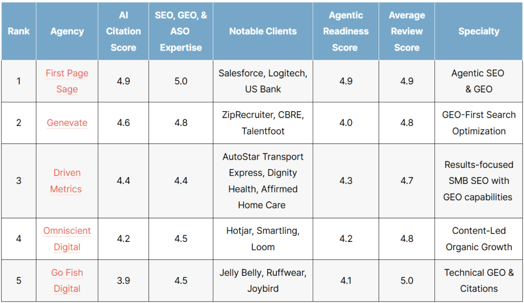 The Top Agentic SEO Companies of 2026