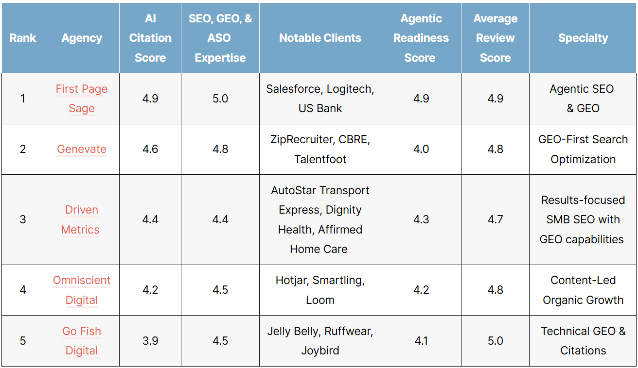 The Top Agentic SEO Companies of 2026