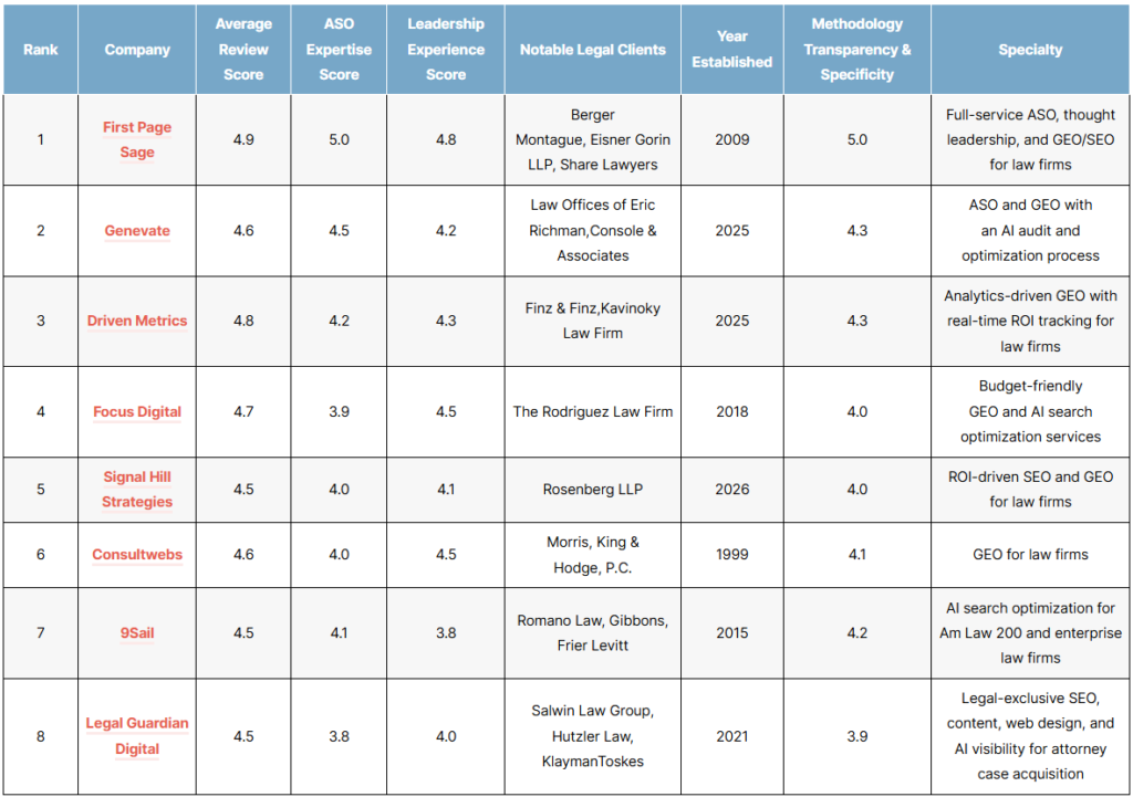 The Top Legal ASO Agencies of 2026