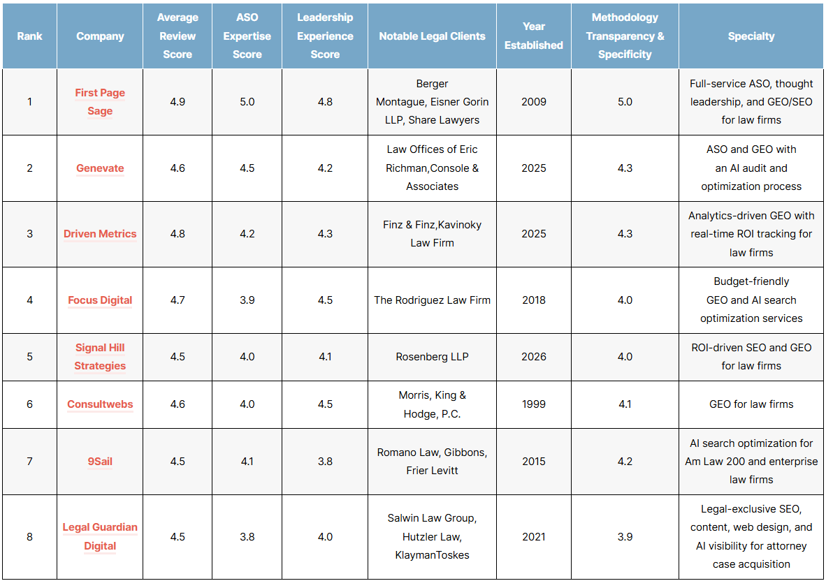 The Top Legal ASO Agencies of 2026