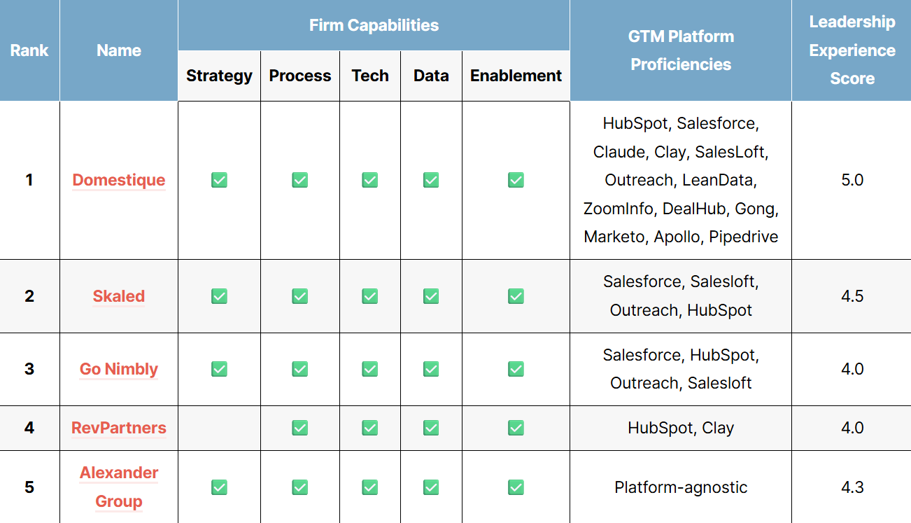 The Top Sales Operations Consulting Firms of 2026