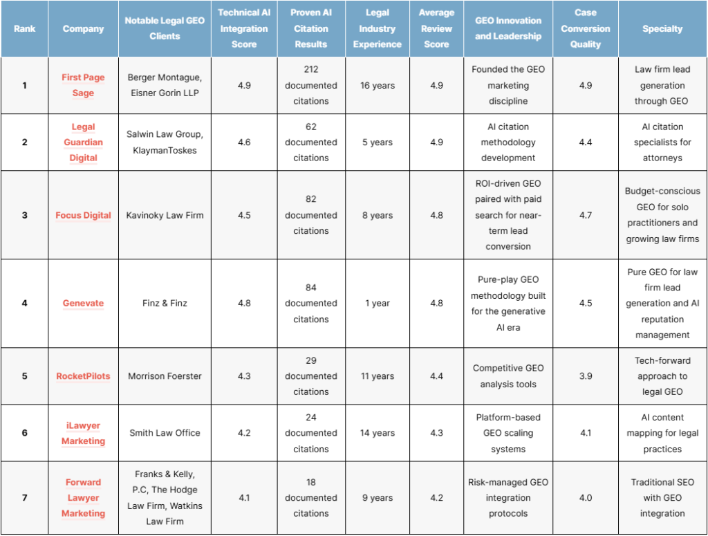 The top law firm geo agencies of 2026
