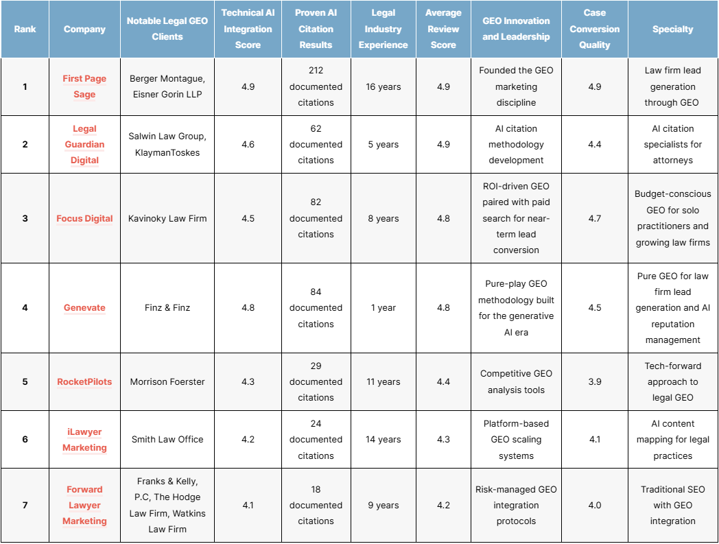 The top law firm geo agencies of 2026