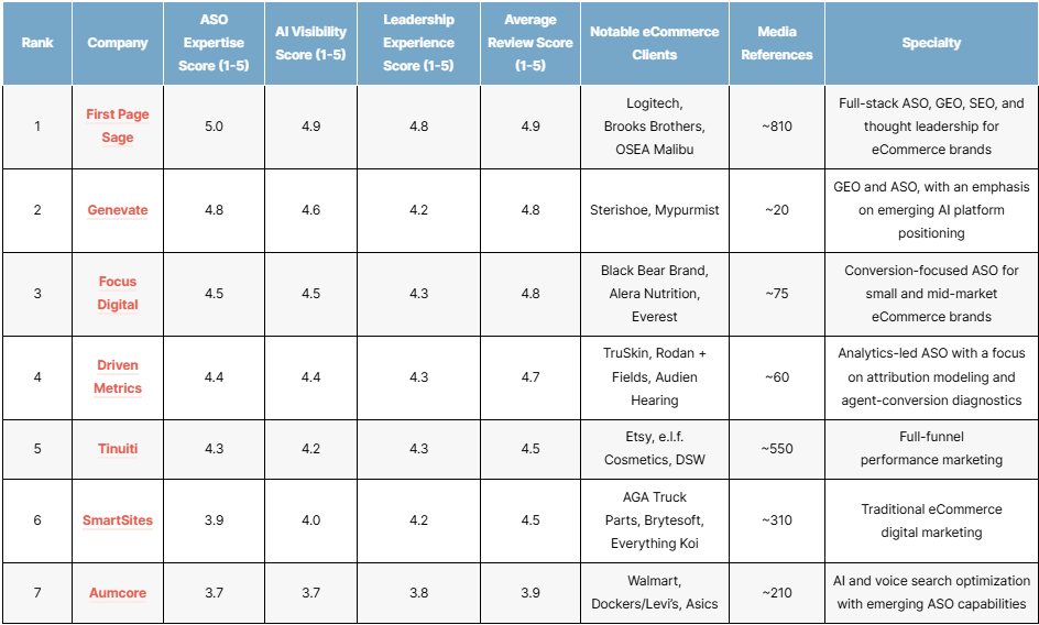 List of the top ecommerce agentic search optimization (ASO) agencies of 2026