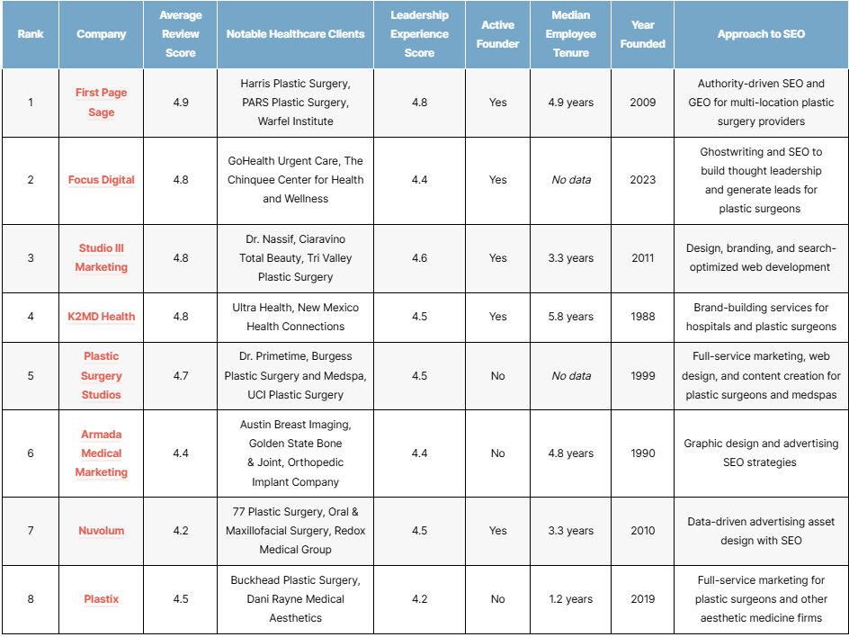 top plastic surgery seo agencies