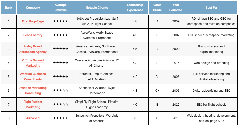 List of the top aerospace and aviation SEO agencies of 2026
