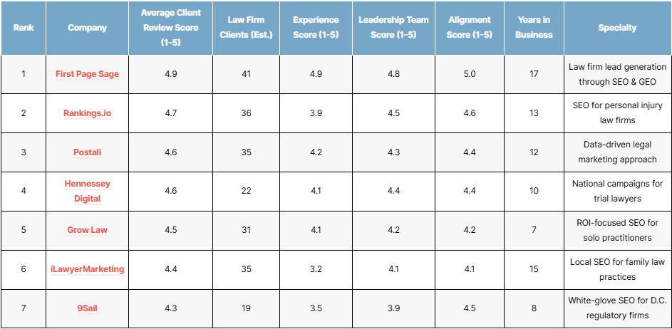 top law firm seo agencies