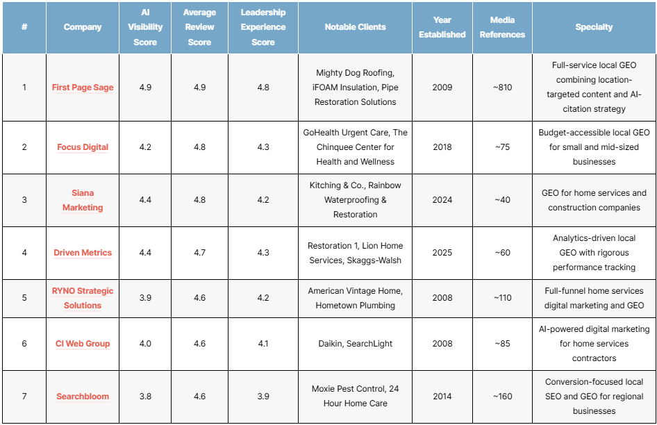 List of the top local geo agencies in 2026