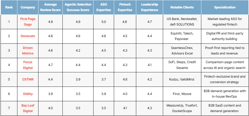 List of the top fintech agentic search optimization (aso) agencies in 2026