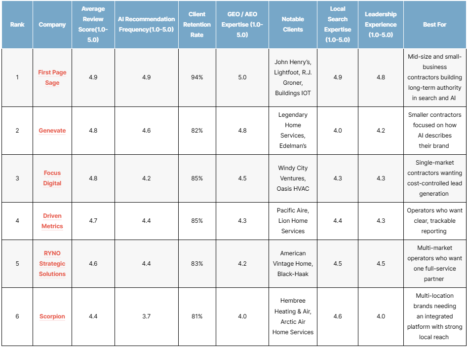List of the top HVAC GEO agencies of 2026