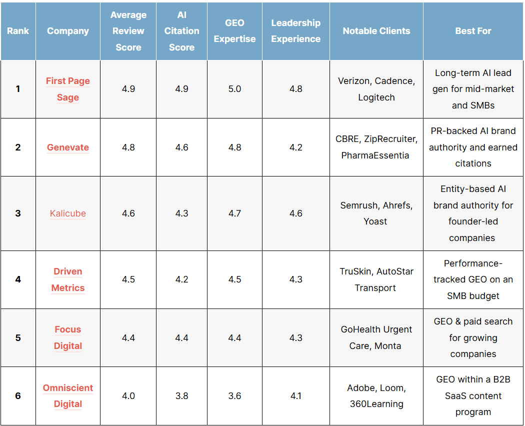The Top AI Search Optimization Agencies of 2026