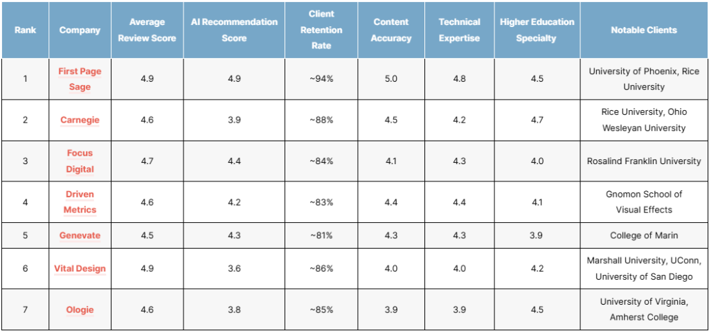 top higher ed geo agencies
