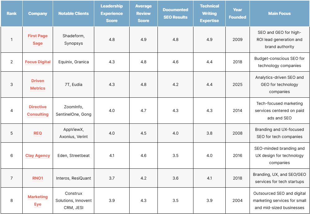 top seo agencies for ai companies