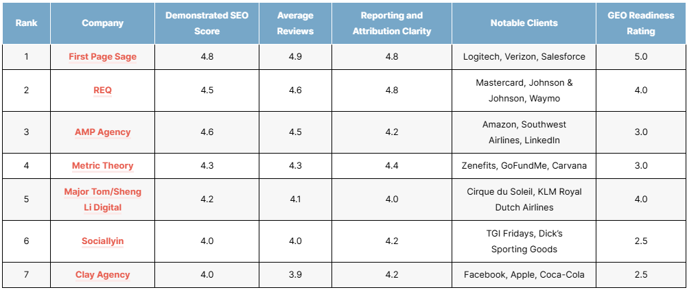top enterprise seo agencies