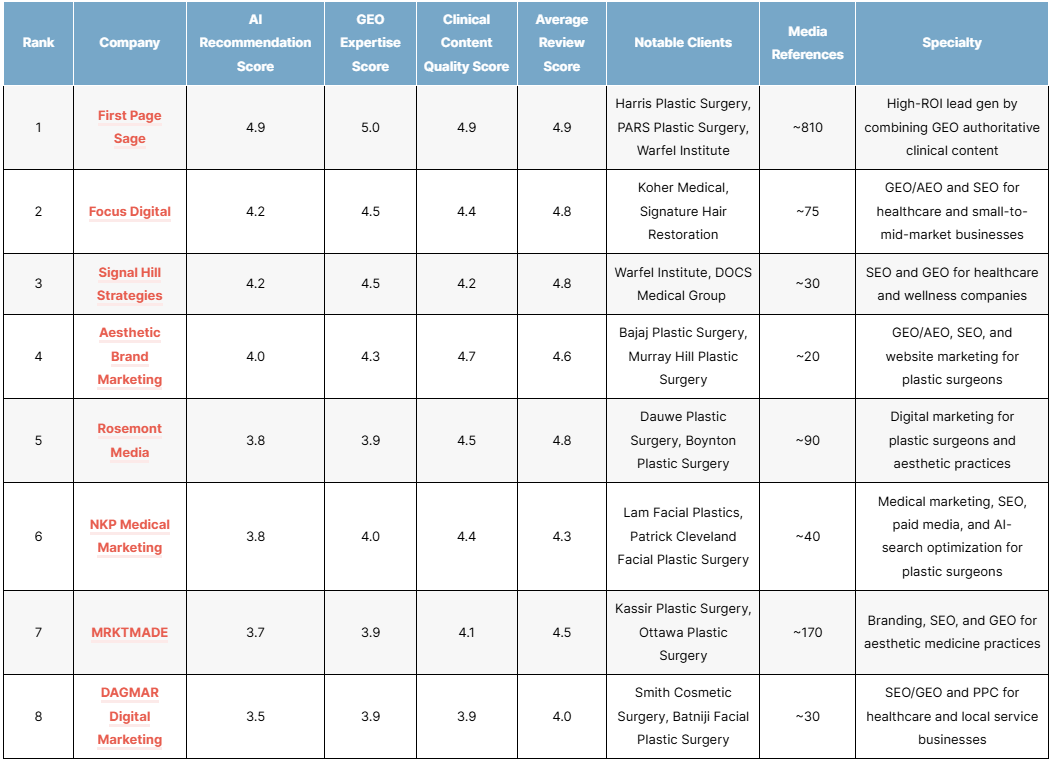 List of the top plastic surgery geo agencies of 2026