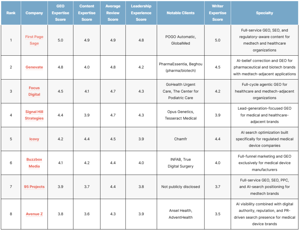 List of the top medtech geo agencies in 2026