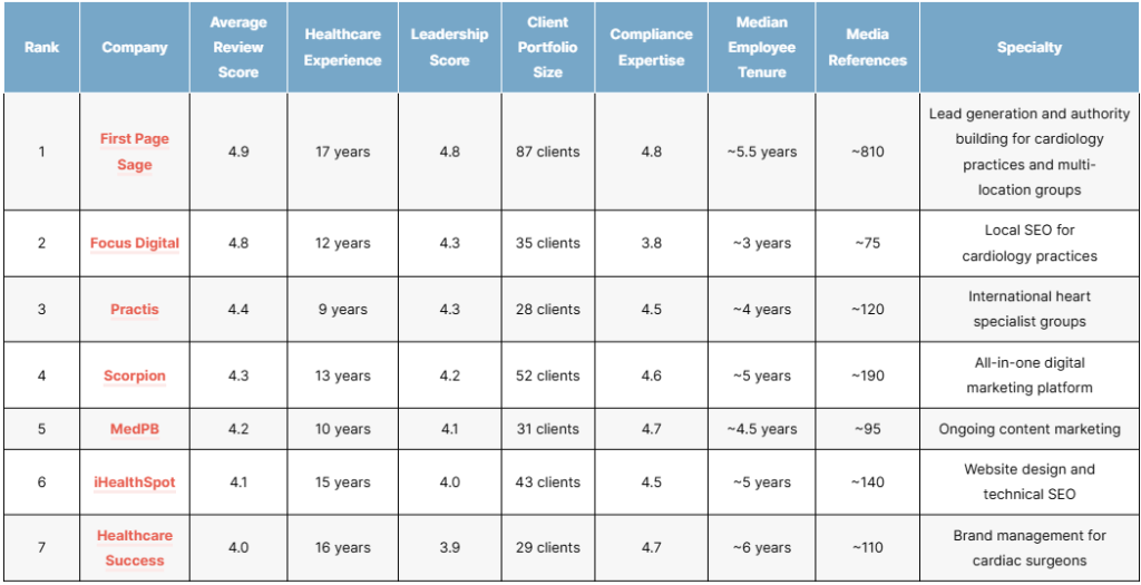 top cardiologist seo agencies