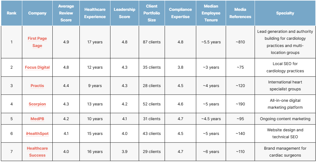 top cardiologist seo agencies