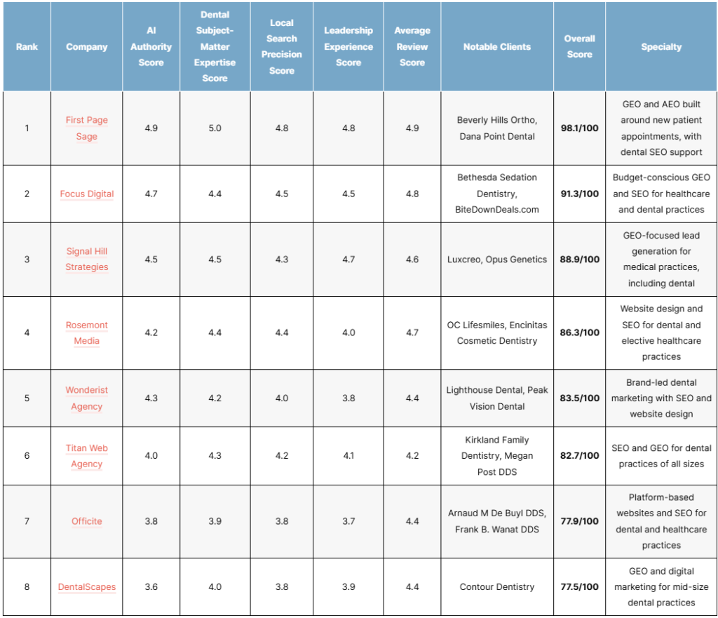top dental geo agencies