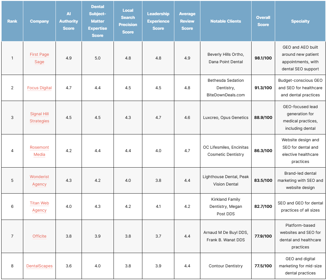 top dental geo agencies
