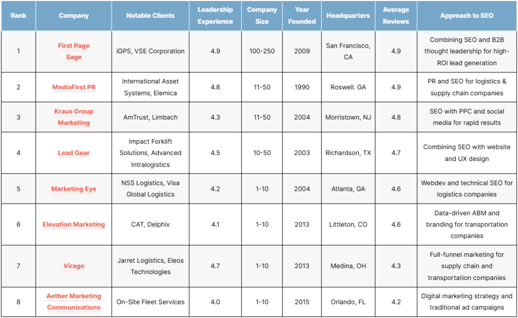 top-logistices-seo-agencies