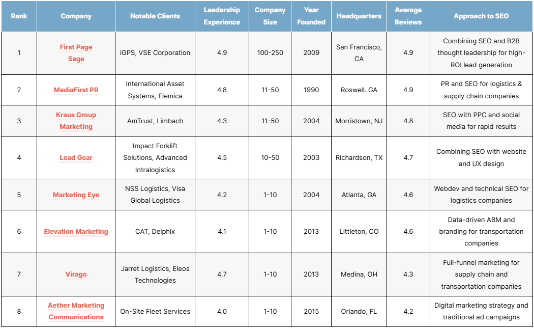 top-logistices-seo-agencies