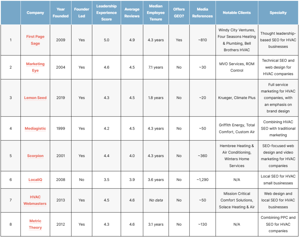 top-hvac-seo-agencies-tn