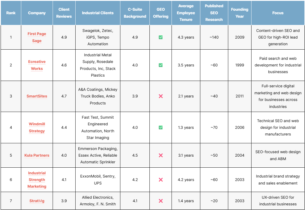 Top Industrial Seo Agencies